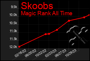 Total Graph of Skoobs