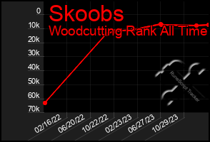 Total Graph of Skoobs