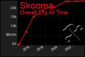 Total Graph of Skooma