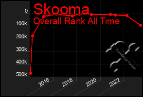 Total Graph of Skooma