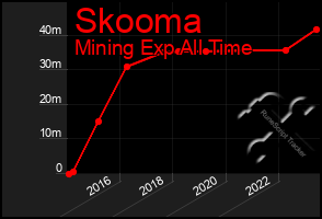 Total Graph of Skooma