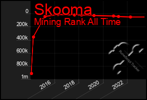 Total Graph of Skooma