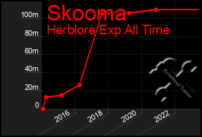 Total Graph of Skooma