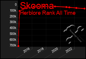 Total Graph of Skooma