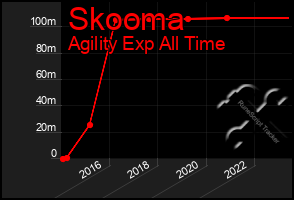 Total Graph of Skooma