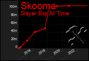 Total Graph of Skooma