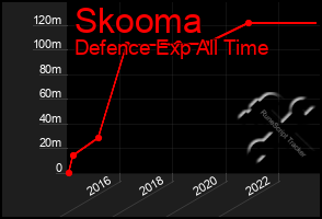 Total Graph of Skooma