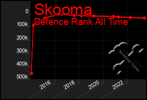 Total Graph of Skooma