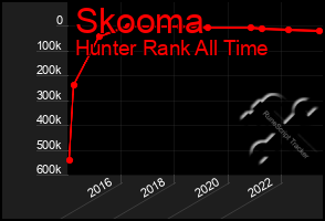 Total Graph of Skooma