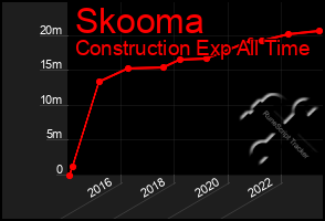 Total Graph of Skooma