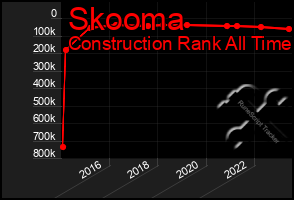 Total Graph of Skooma