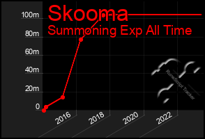 Total Graph of Skooma