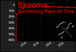 Total Graph of Skooma