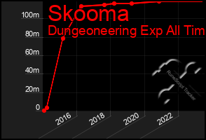 Total Graph of Skooma