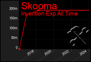 Total Graph of Skooma