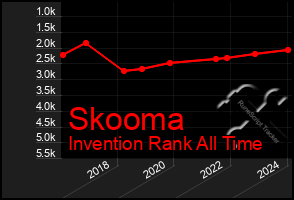 Total Graph of Skooma