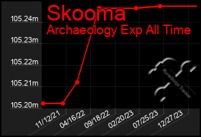 Total Graph of Skooma