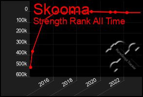 Total Graph of Skooma