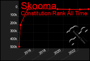 Total Graph of Skooma