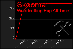 Total Graph of Skooma