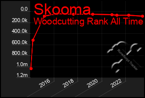 Total Graph of Skooma