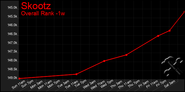 1 Week Graph of Skootz