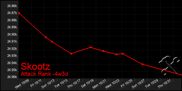 Last 31 Days Graph of Skootz