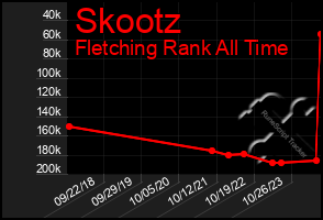 Total Graph of Skootz