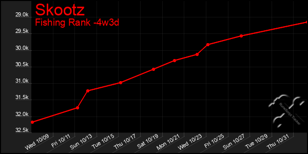 Last 31 Days Graph of Skootz