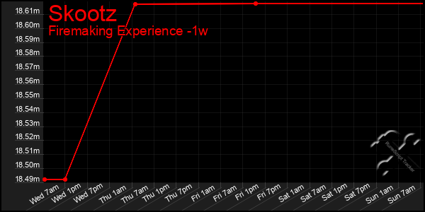 Last 7 Days Graph of Skootz