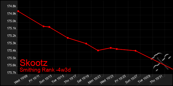 Last 31 Days Graph of Skootz