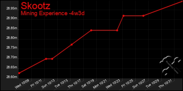 Last 31 Days Graph of Skootz