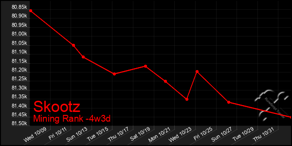 Last 31 Days Graph of Skootz