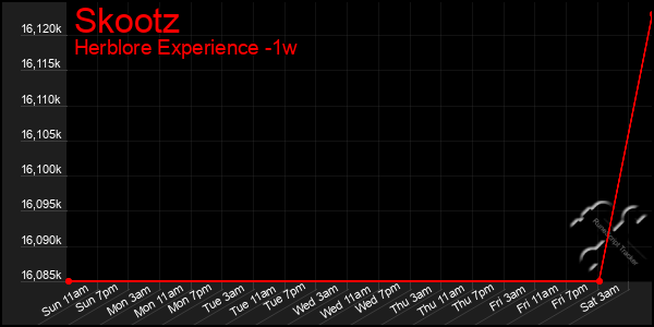 Last 7 Days Graph of Skootz