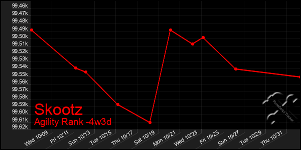 Last 31 Days Graph of Skootz