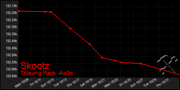 Last 31 Days Graph of Skootz