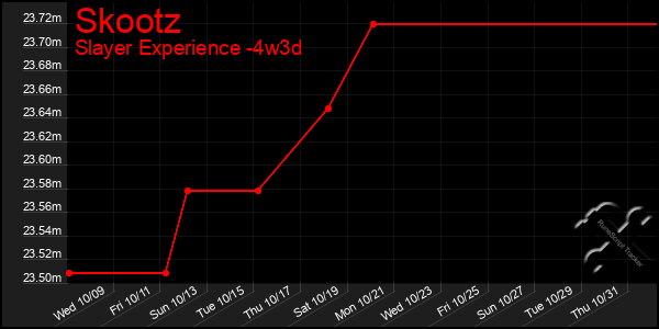 Last 31 Days Graph of Skootz