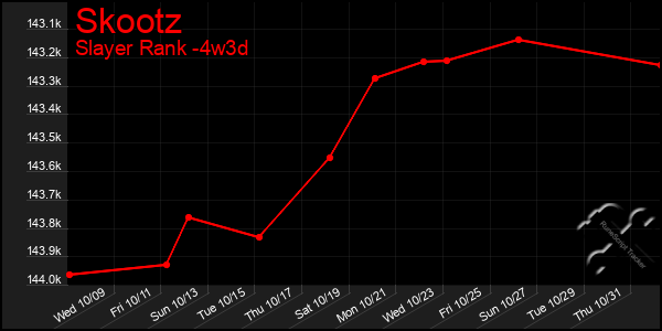 Last 31 Days Graph of Skootz