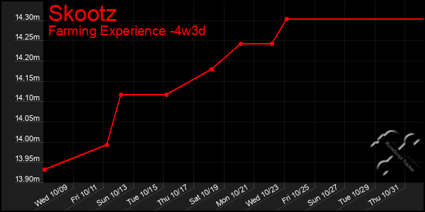 Last 31 Days Graph of Skootz