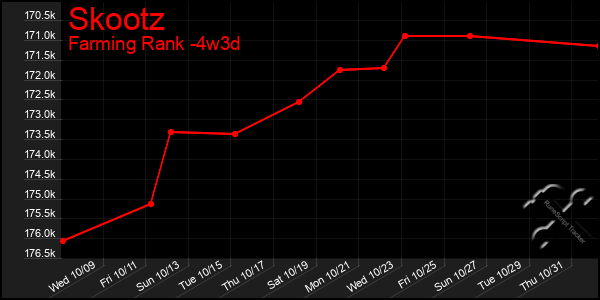 Last 31 Days Graph of Skootz