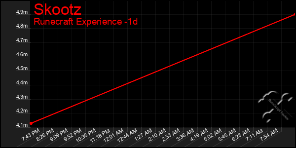 Last 24 Hours Graph of Skootz
