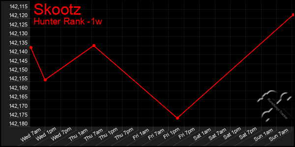 Last 7 Days Graph of Skootz