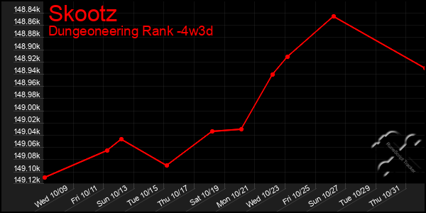 Last 31 Days Graph of Skootz