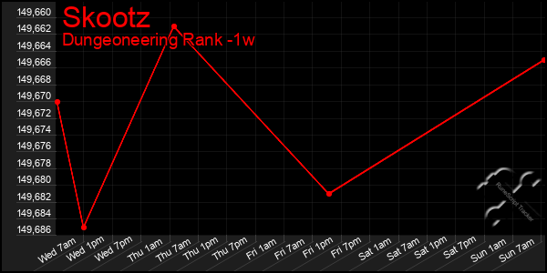 Last 7 Days Graph of Skootz