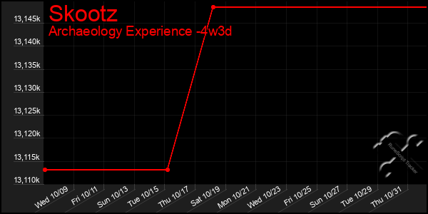 Last 31 Days Graph of Skootz