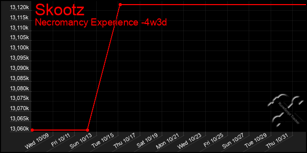 Last 31 Days Graph of Skootz