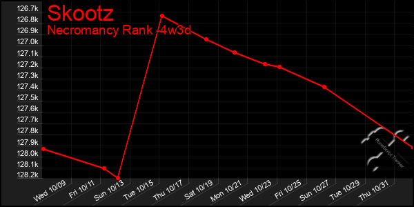 Last 31 Days Graph of Skootz