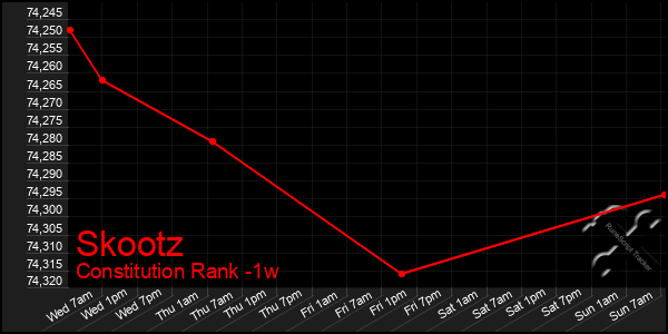 Last 7 Days Graph of Skootz