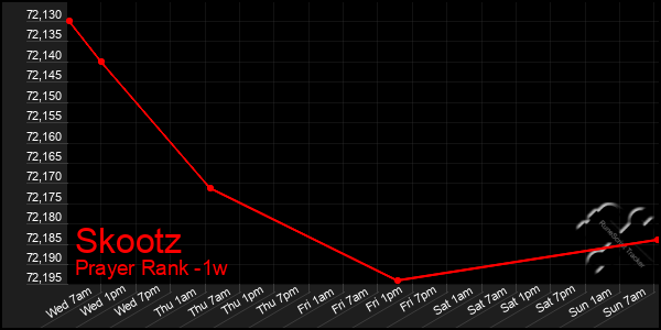 Last 7 Days Graph of Skootz