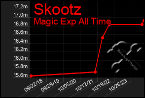 Total Graph of Skootz
